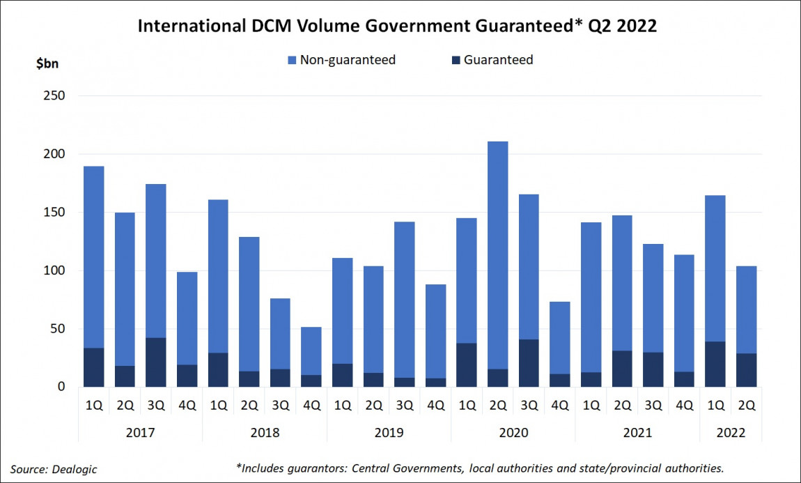 International DCM Volume Government Guaranteed Q2 2022