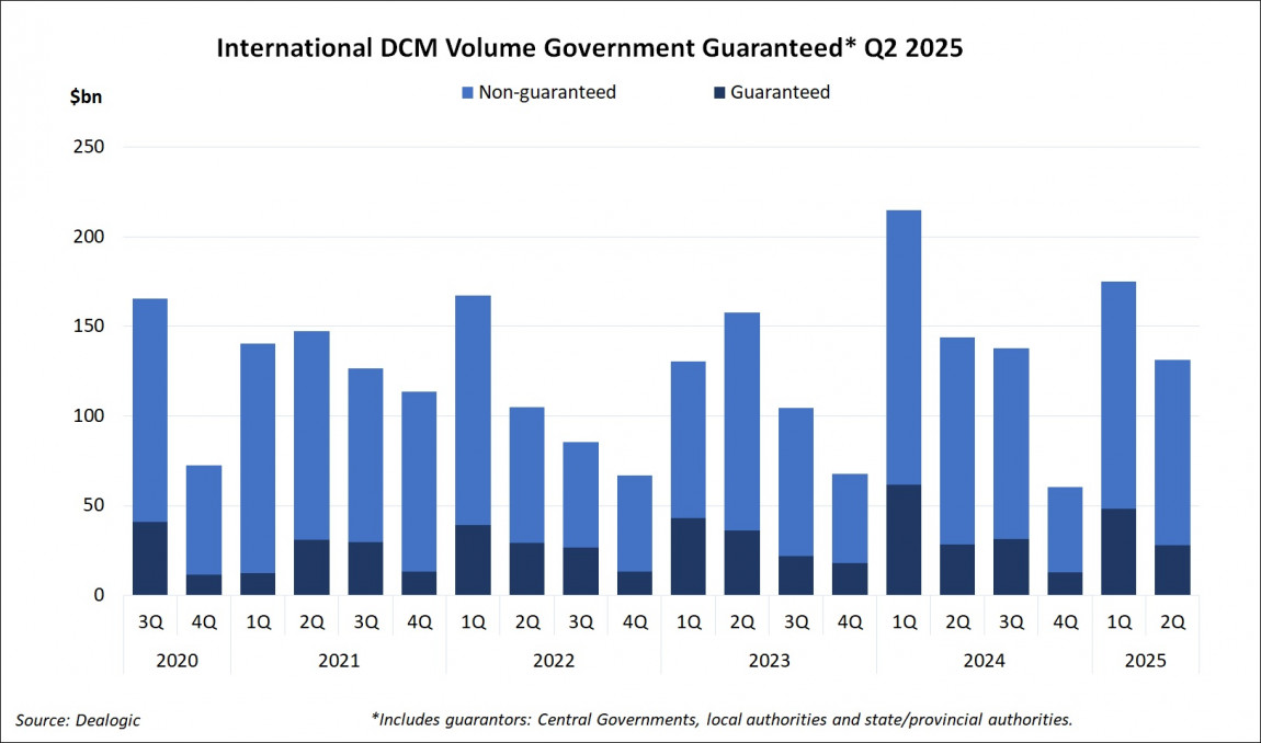 International DCM Volume Government Guaranteed Q2 2025