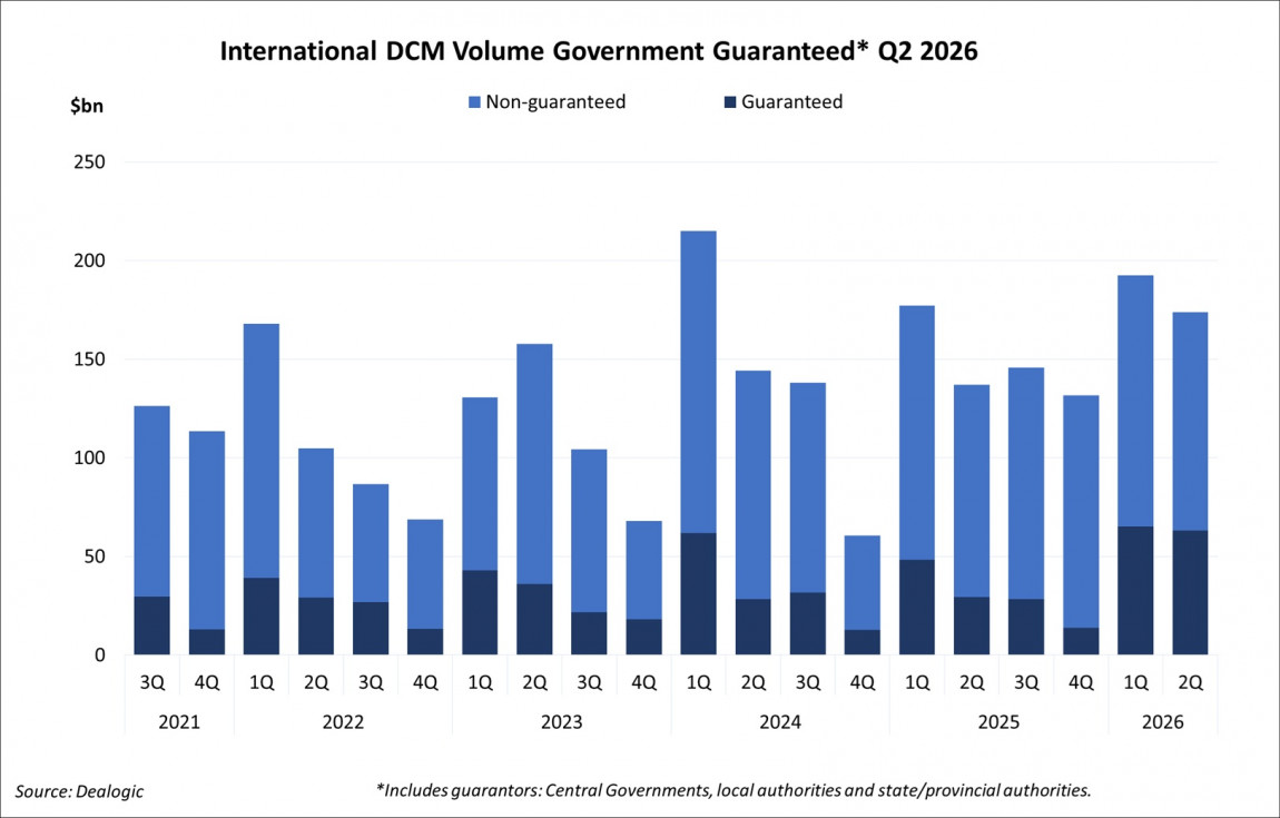 International DCM Volume Government Guaranteed Q2 2026