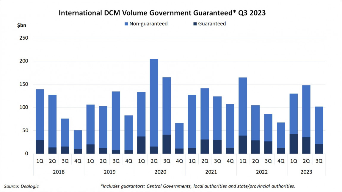 International DCM Volume Government Guaranteed Q3 2023