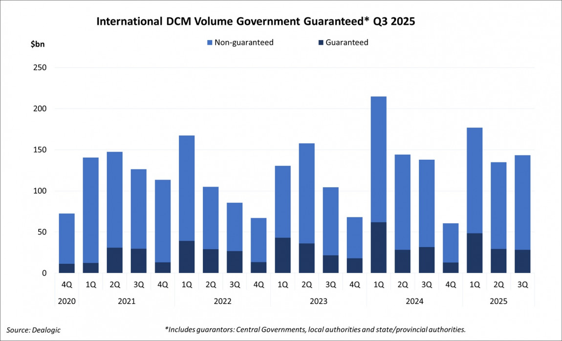 International DCM Volume Government Guaranteed Q3 2025