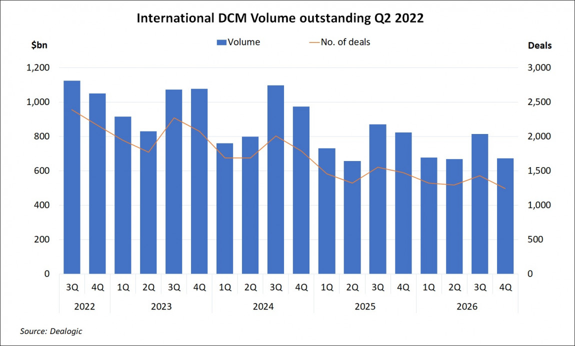 International DCM Volume Outstanding Q2 2022