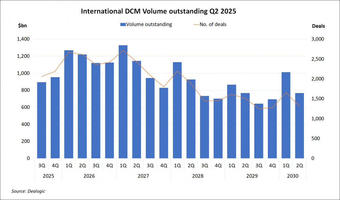 International DCM Volume Outstanding Q2 2025