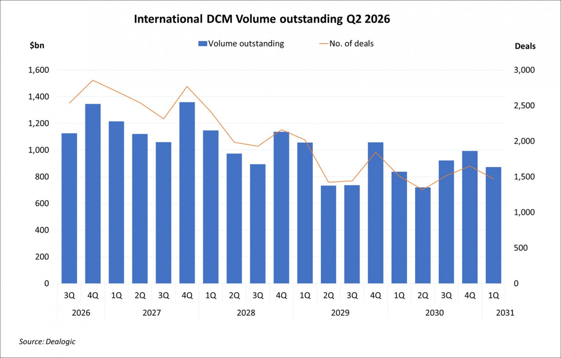 International DCM Volume Outstanding Q2 2026