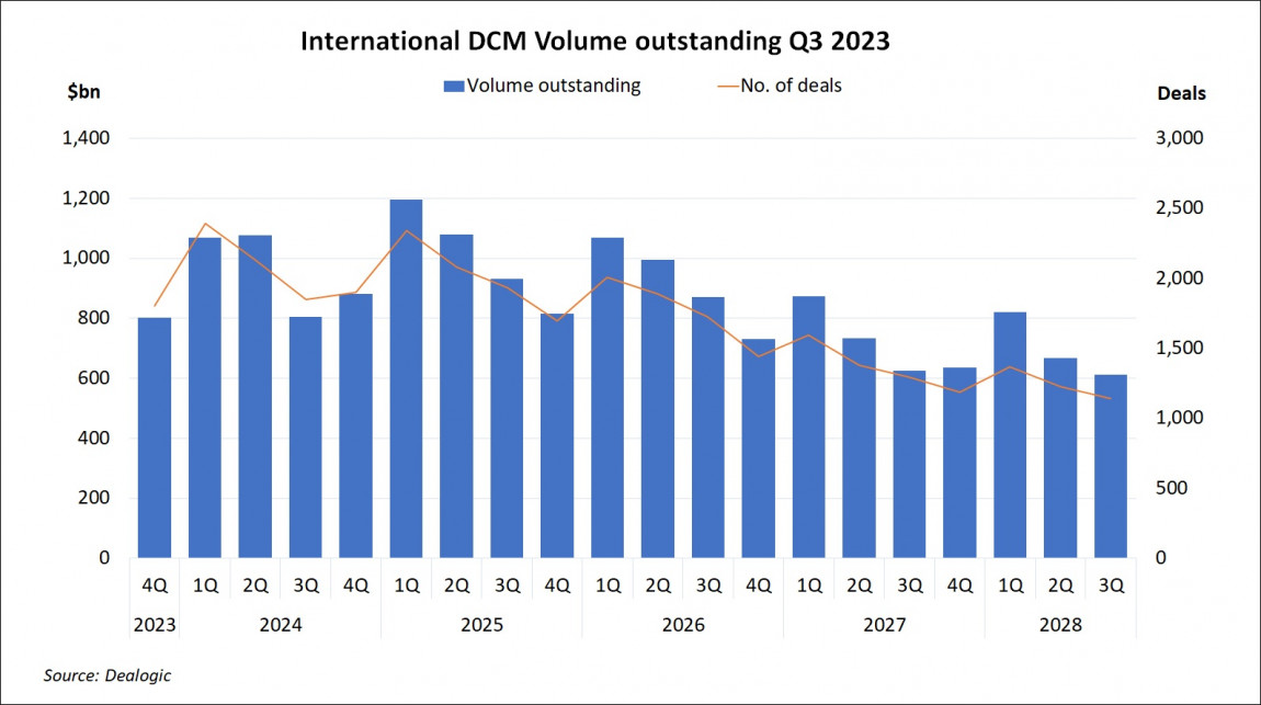 International DCM Volume Outstanding Q3 2023