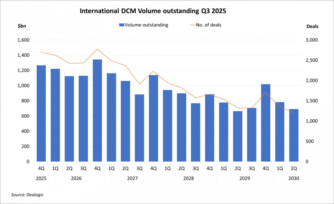 International DCM Volume Outstanding Q3 2025