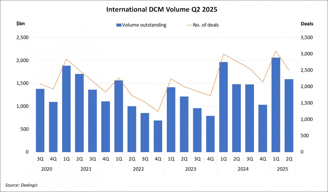 International DCM Volume Q2 2025