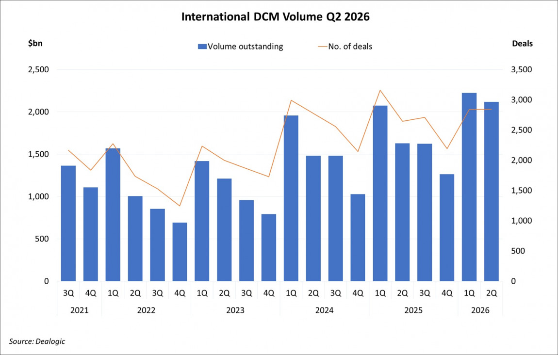 International DCM Volume Q2 2026