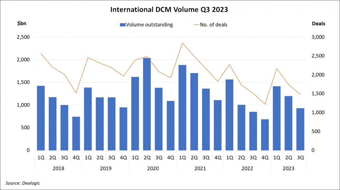 International DCM Volume Q3 2023