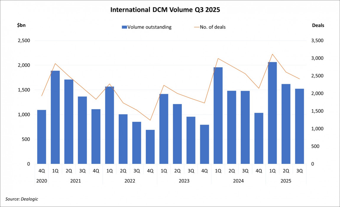 International DCM Volume Q3 2025