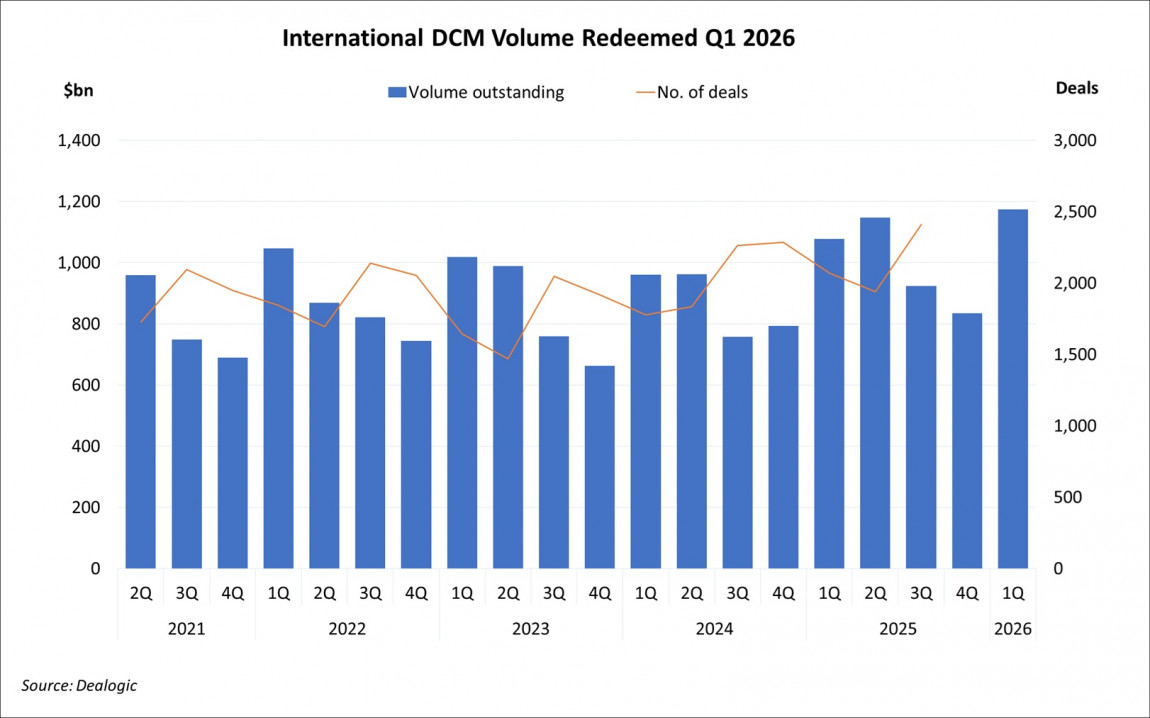 International DCM Volume Redeemed Q1 2026