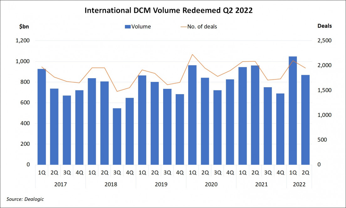 International DCM Volume Redeemed Q2 2022