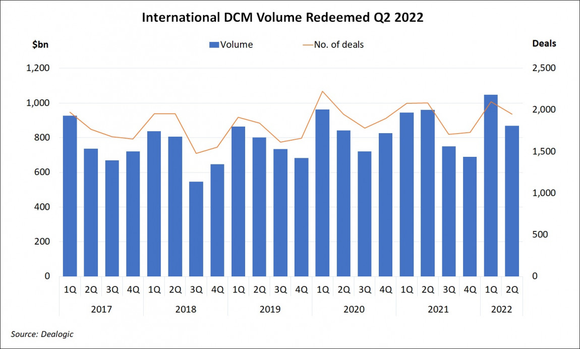 International DCM Volume Redeemed Q2 2022