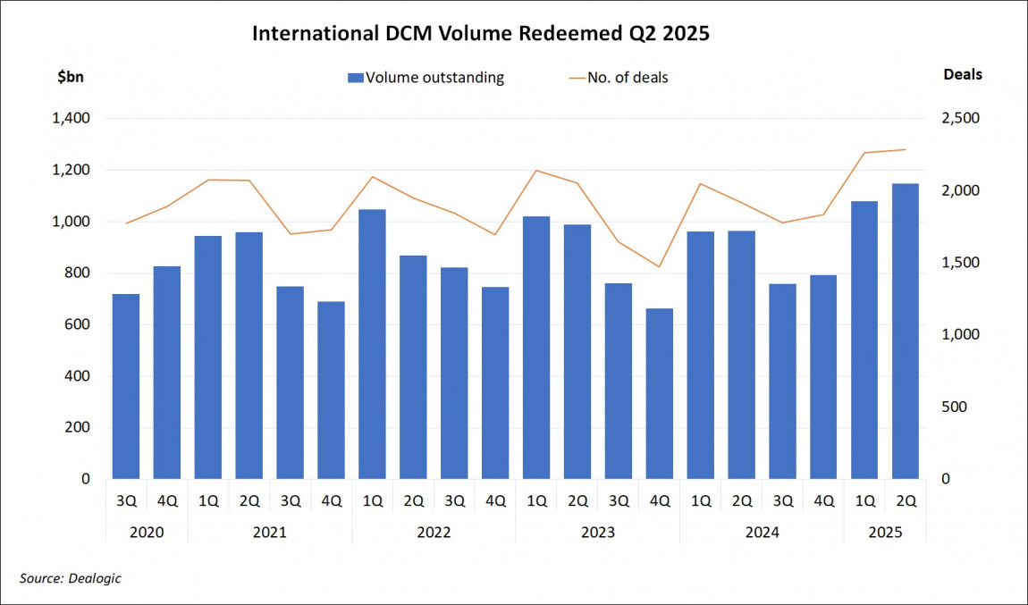 International DCM Volume Redeemed Q2 2025
