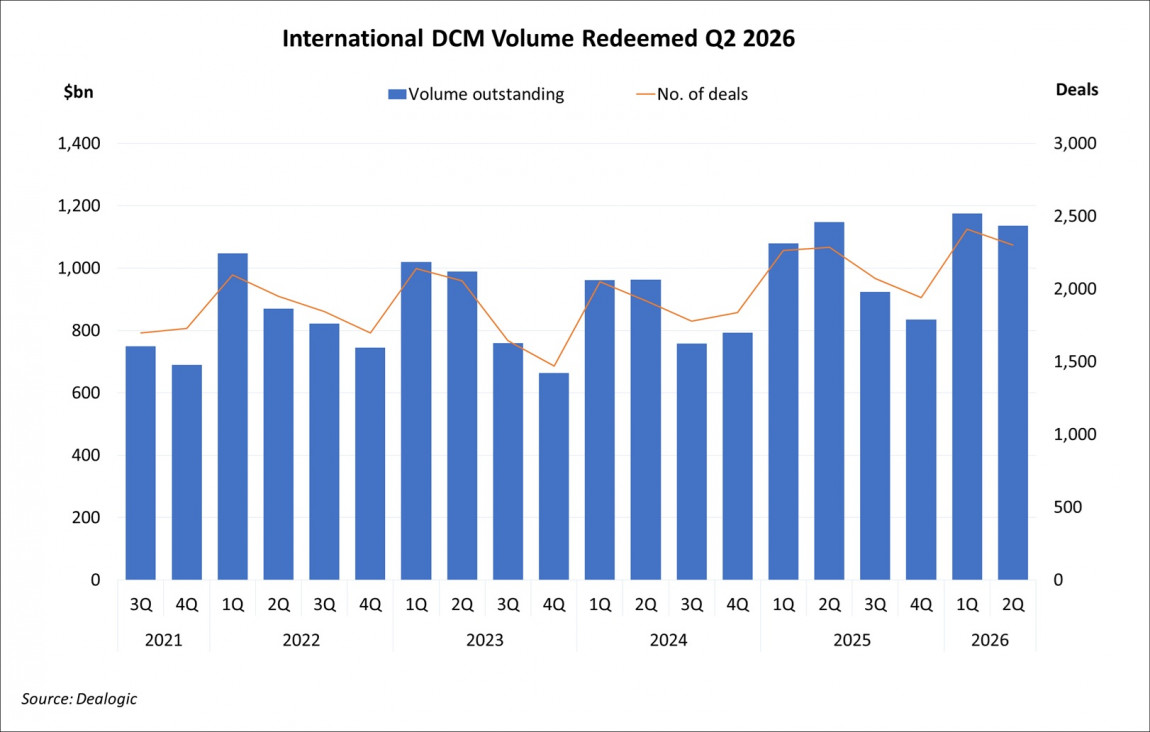International DCM Volume Redeemed Q2 2026