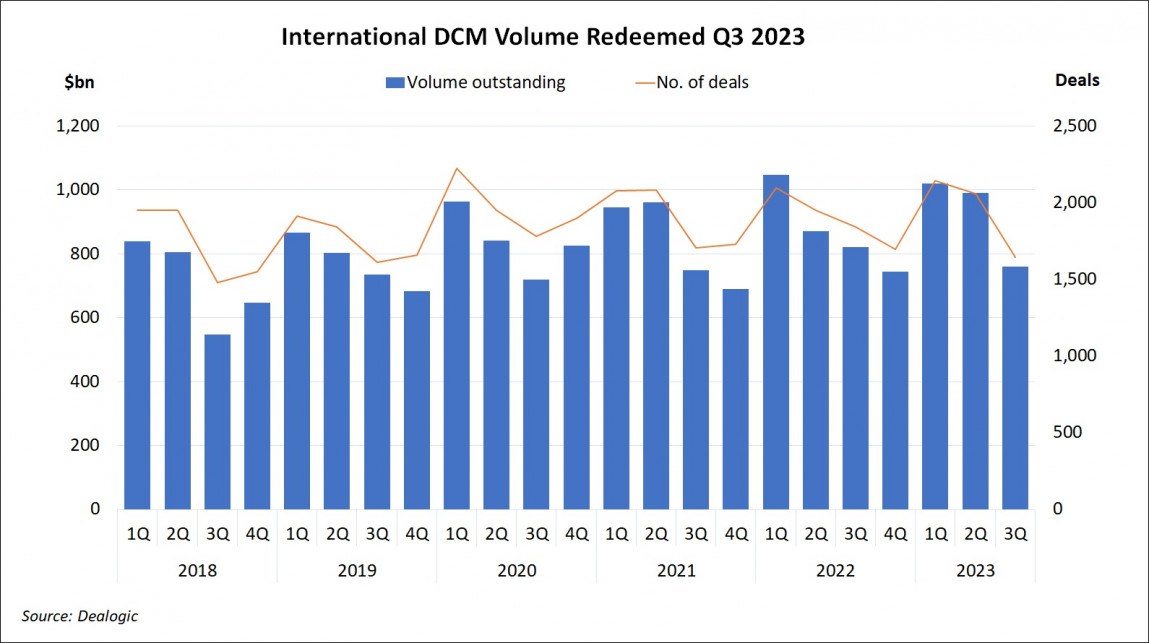 International DCM Volume Redeemed Q3 2023