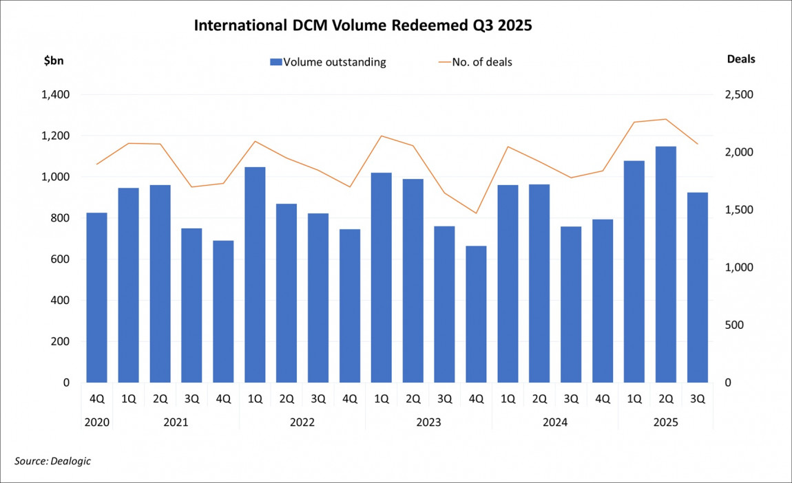 International DCM Volume Redeemed Q3 2025