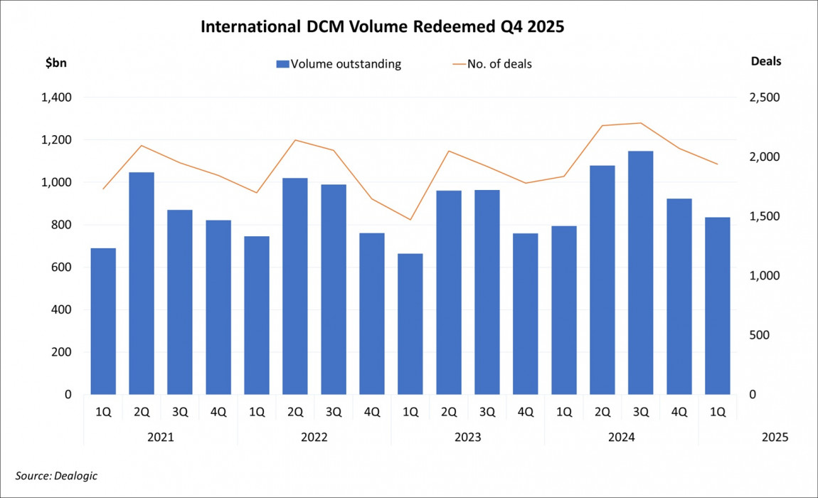 International DCM Volume Redeemed Q4 2025 International DCM Volume Redeemed Q4 2025