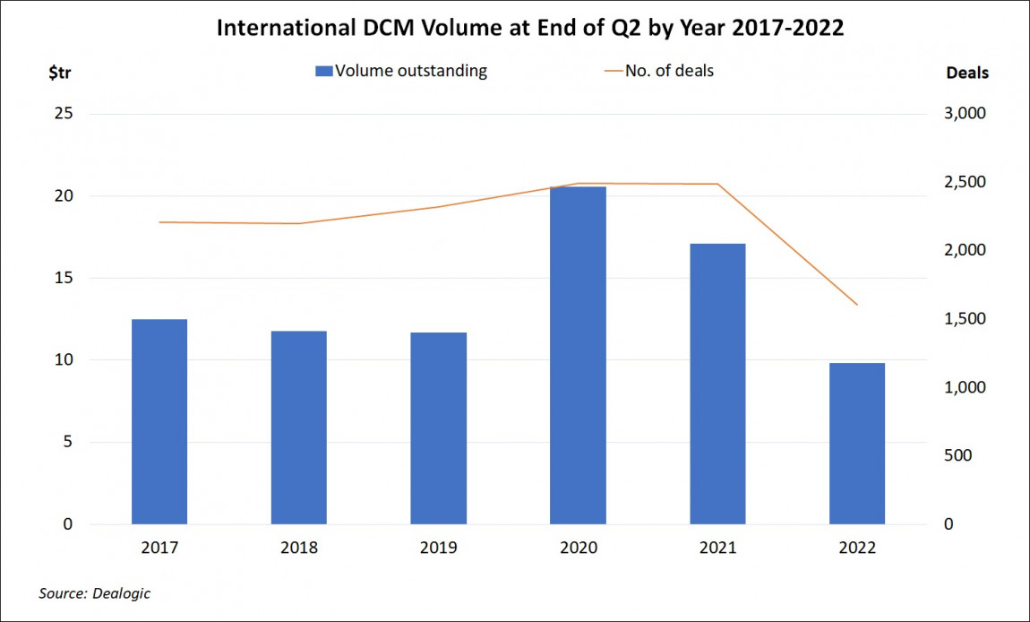 International DCM Volume at End of Quarter by Year Q2 2022