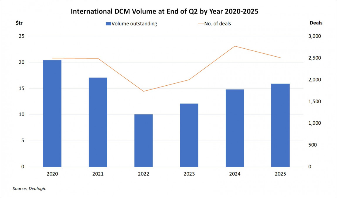 International DCM Volume at End of Quarter by Year Q2 2025