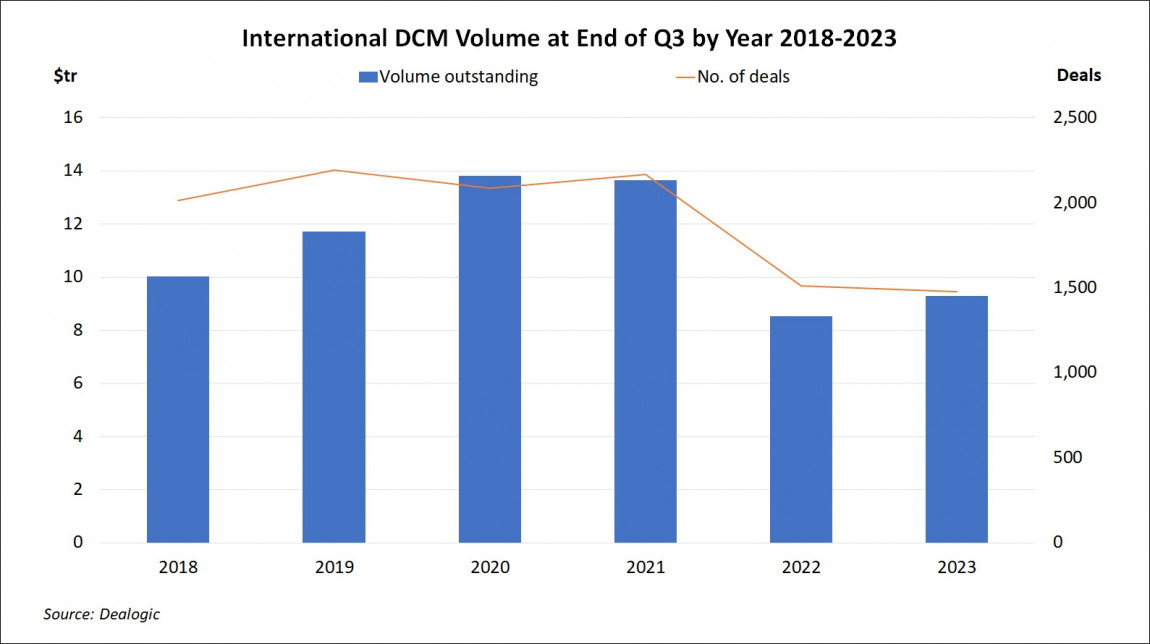 International DCM Volume at End of Quarter by Year Q3 2023