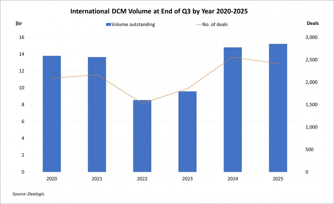 International DCM Volume at End of Quarter by Year Q3 2025