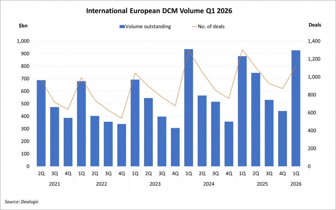 International European DCM Volume Q1 2026