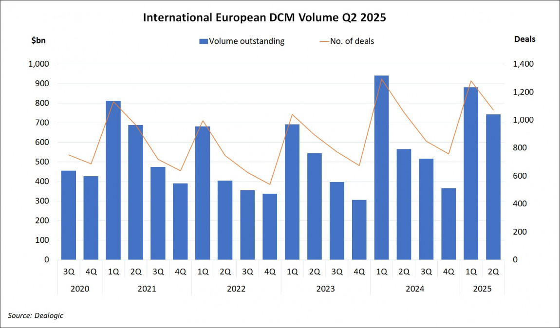 International European DCM Volume Q2 2025