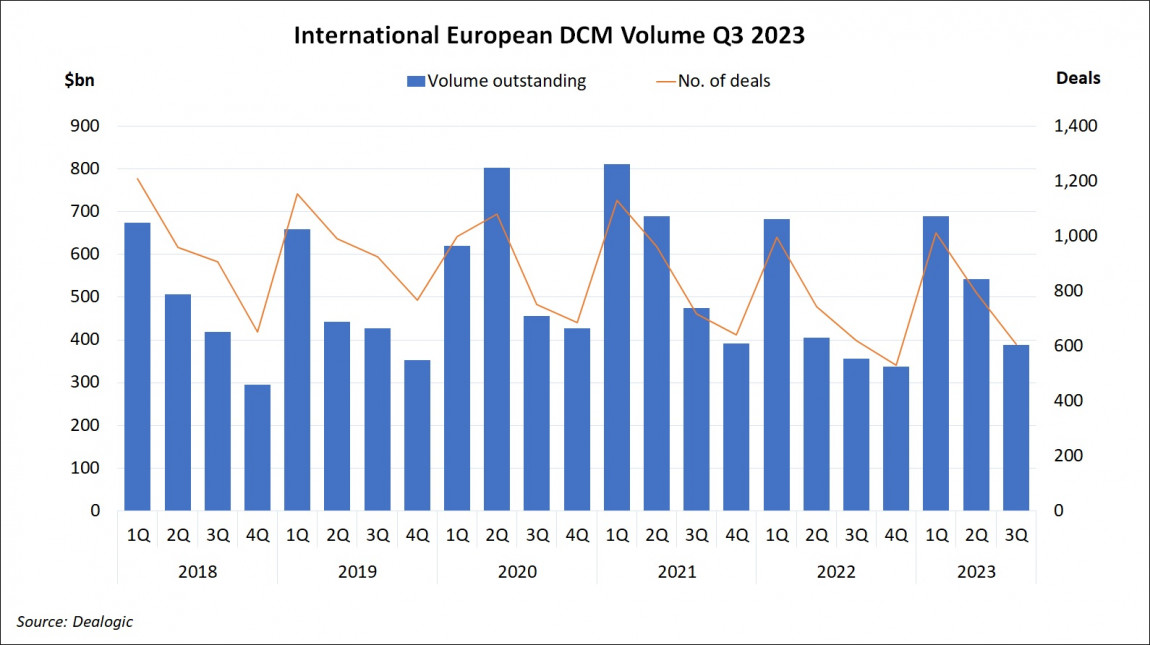 International European DCM Volume Q3 2023