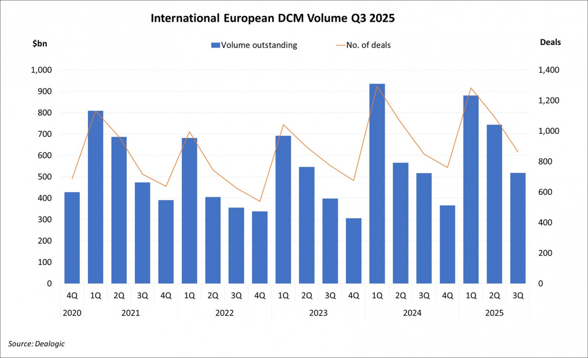 International European DCM Volume Q3 2025