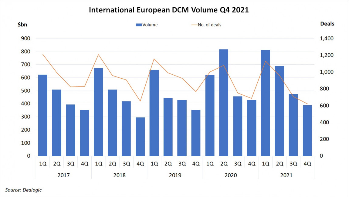 International European DCM Volume Q4 2021
