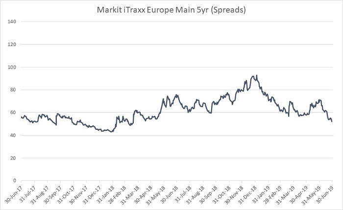 Cdx Index Chart