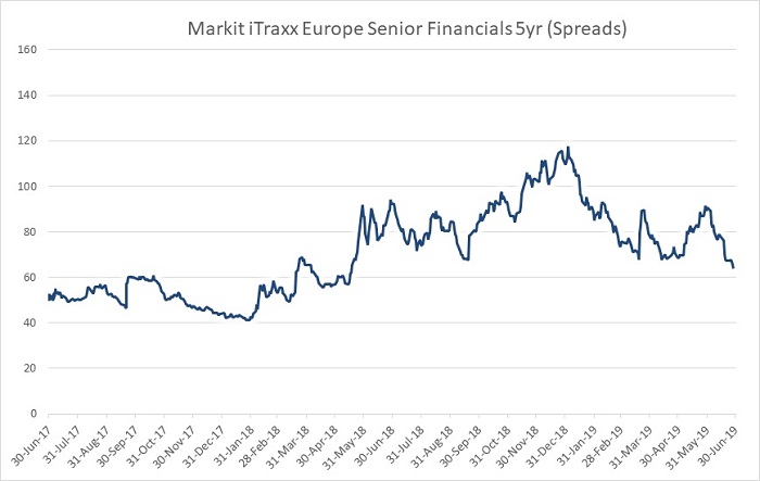 Cdx Index Chart