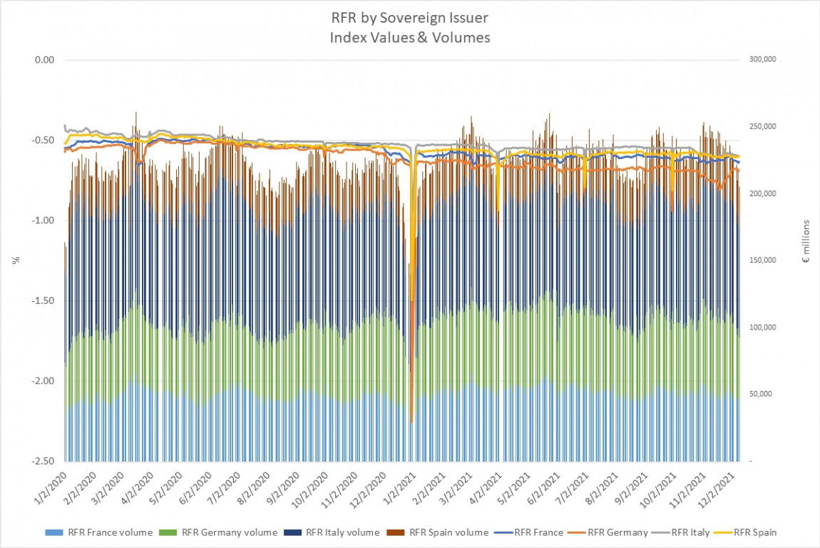RFR by Sovereign Issuer Index Values and Volumes December 2021