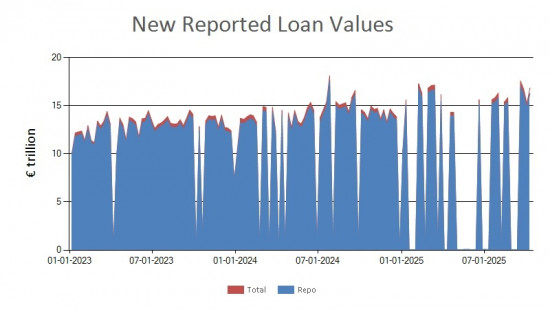 SFTR public data - new reported loan values EU - 10 October 2025