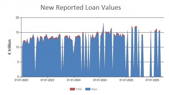 SFTR public data - new reported loan values EU - 12 September 2025