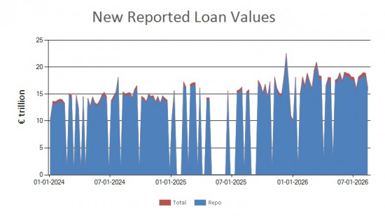 SFTR public data - new reported loan values EU - 14 August 2026