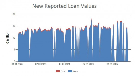 SFTR public data - new reported loan values EU - 16 May 2025