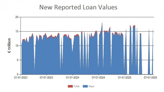 SFTR public data - new reported loan values EU - 18 July 2025