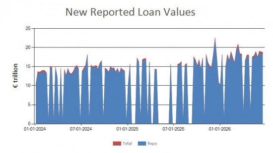 SFTR public data - new reported loan values EU - 19 June 2026