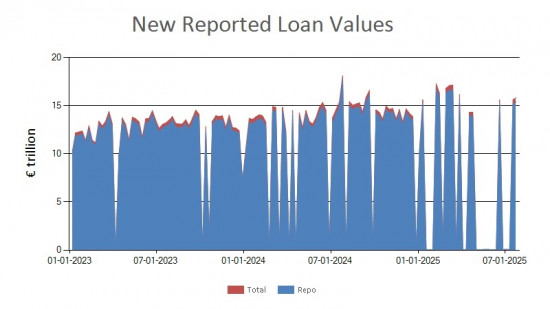 SFTR public data - new reported loan values EU - 25 July 2025