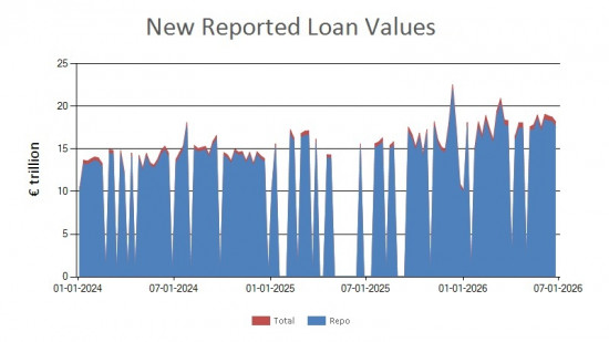 SFTR public data - new reported loan values EU - 26 June 2026