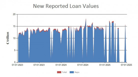 SFTR public data - new reported loan values EU - 27 June 2025