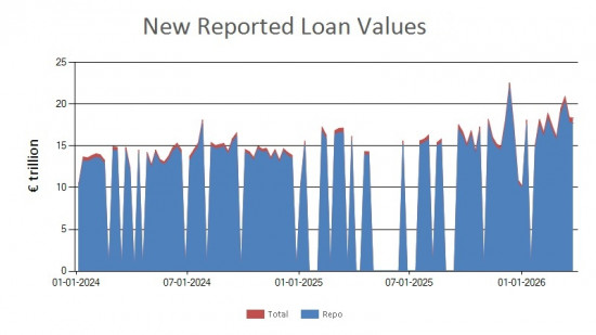 SFTR public data - new reported loan values EU - 27 March 2026