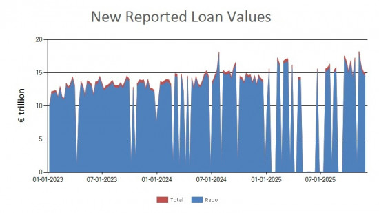 SFTR public data - new reported loan values EU - 28 November 2025