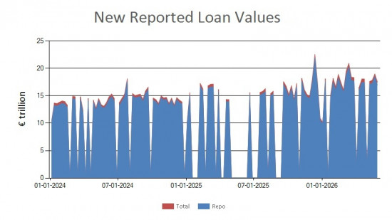 SFTR public data - new reported loan values EU - 29 May 2026