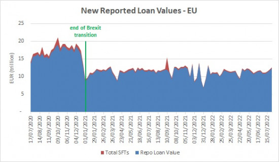 SFTR public data - new reported loan values EU - 3 August 2022