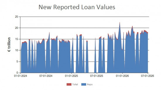 SFTR public data - new reported loan values EU - 3 July 2026