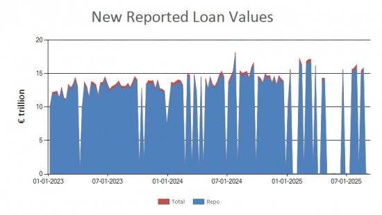 SFTR public data - new reported loan values EU - 5 September 2025