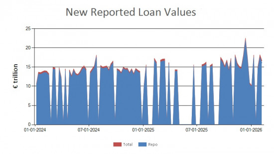 SFTR public data - new reported loan values EU - 6 February 2026